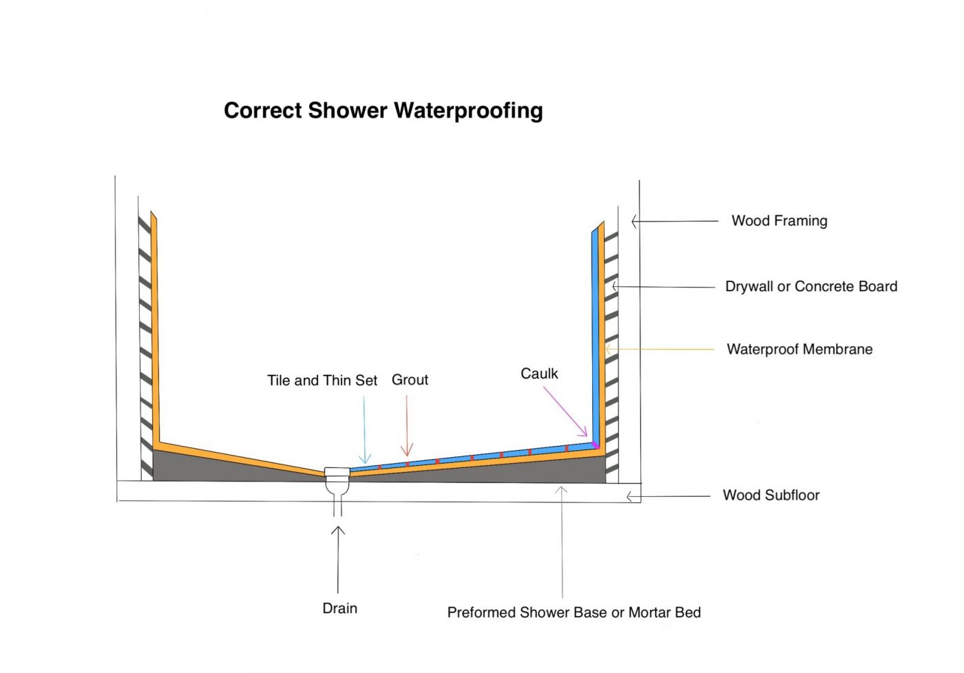 Correct Waterproofing
