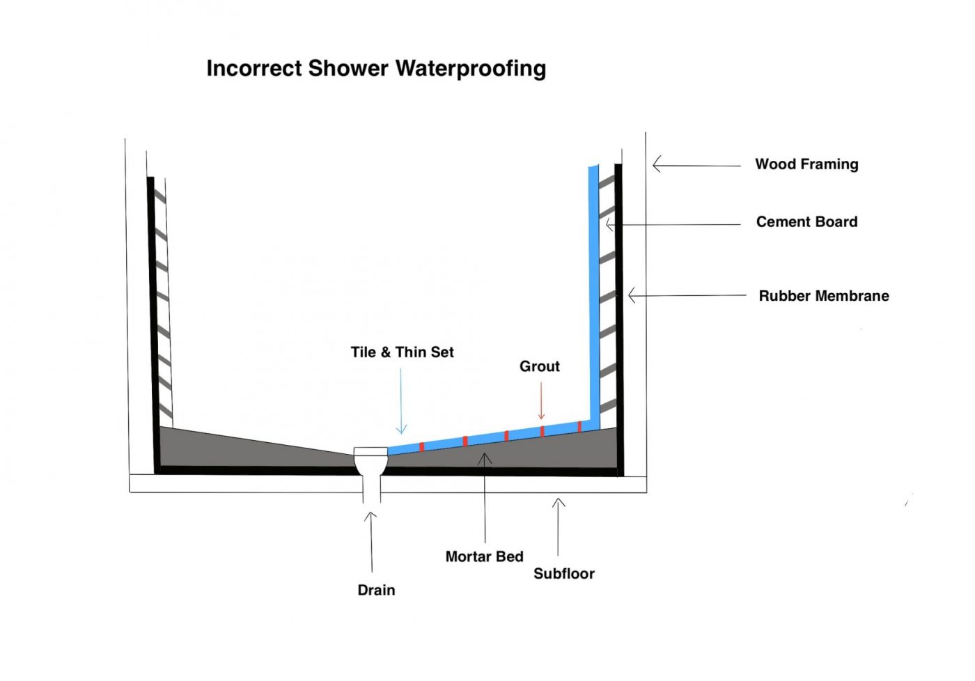 Incorrect Waterproofing
